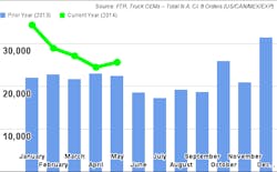 FTR chart details Total North American Class 8 Orders 201314 USCANMEXEXP FTR chart details Total North American Class 8 Orders 201314 USCANMEXEXP