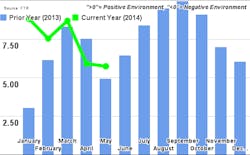 Per FTR headwinds affecting trucking that included modest recovery growth along with the lack of acceleration in contractrate increases are accompanied now by increased labor and recruiting overhead costs Per FTR headwinds affecting trucking that included modest recovery growth along with the lack of acceleration in contractrate increases are accompanied now by increased labor and recruiting overhead costs