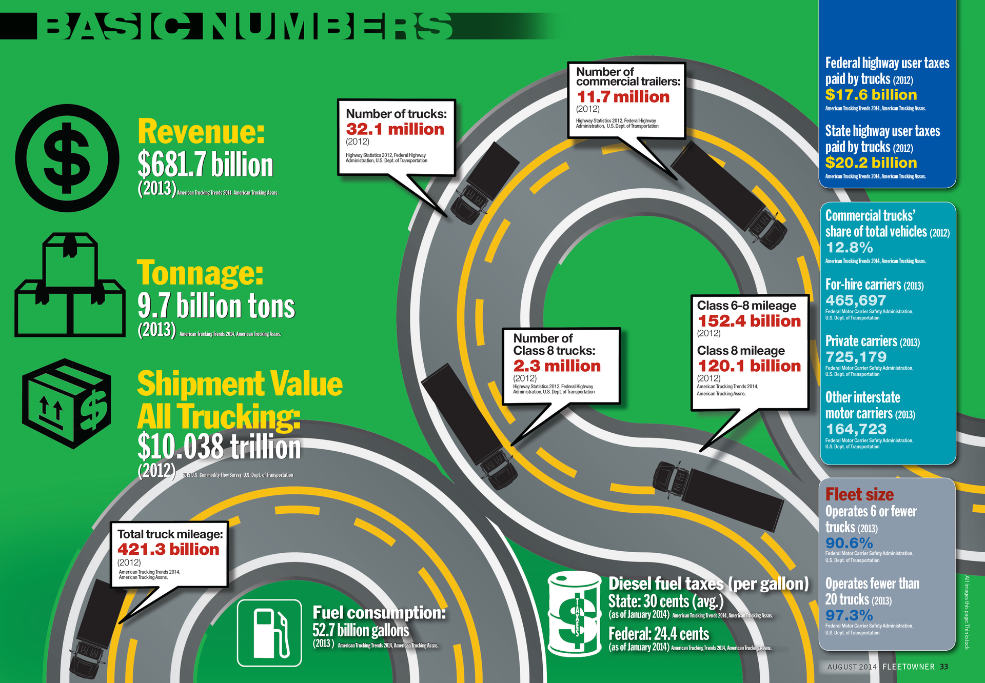 Trucking by the numbers Basic numbers FleetOwner