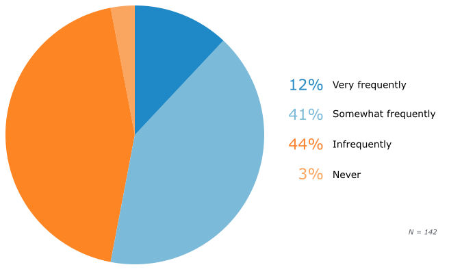Frequency of Fuel Costs Exceeding Projections Software Advice survey