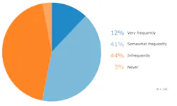 Frequency of Fuel Costs Exceeding Projections Software Advice survey