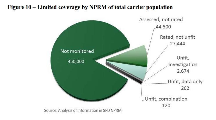 This chart submitted with the comments of a coalition of trucking and freight transportation groups represented by attorney Henry Seaton shows that ldquoat the end of the dayrdquo 83 of the carriers the FMCSA regulates are not monitored or assessed in any respect by the proposed new SFD regulation