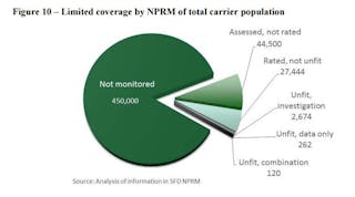 This chart, submitted with the comments of a coalition of trucking and freight transportation groups represented by attorney Henry Seaton, shows that &ldquo;at the end of the day&rdquo; 83% of the carriers the FMCSA regulates are not monitored or assessed in any respect by the proposed new SFD regulation.