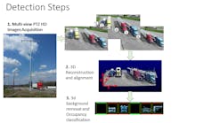 Digital cameras detect empty parking spots based on 3D software pegged to the lot geometry.