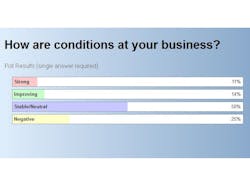 A poll of participants at FTR39s State of Freight webinar Thursday reflects the market uncertainty indicated by broader economic trends A poll of participants at FTR39s State of Freight webinar Thursday reflects the market uncertainty indicated by broader economic trends