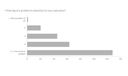 Among motor carriers detention is one of the top five business problems they face according to 84 of respondents in a new DAT Solutions survey By contrast among the 50 freight brokers who responded only 20 rated detention as one of their top problems Among motor carriers detention is one of the top five business problems they face according to 84 of respondents in a new DAT Solutions survey By contrast among the 50 freight brokers who responded only 20 rated detention as one of their top problems