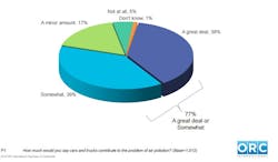 NRDCrsquos poll finds that 77 percent of Americans think ldquocars and trucks contribute to the problem of air pollutionrdquo a great deal or somewhat NRDCrsquos poll finds that 77 percent of Americans think ldquocars and trucks contribute to the problem of air pollutionrdquo a great deal or somewhat