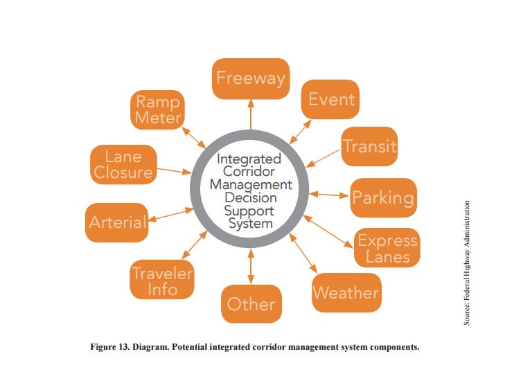Potential ICM system components