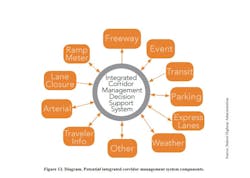 Potential ICM system components Potential ICM system components