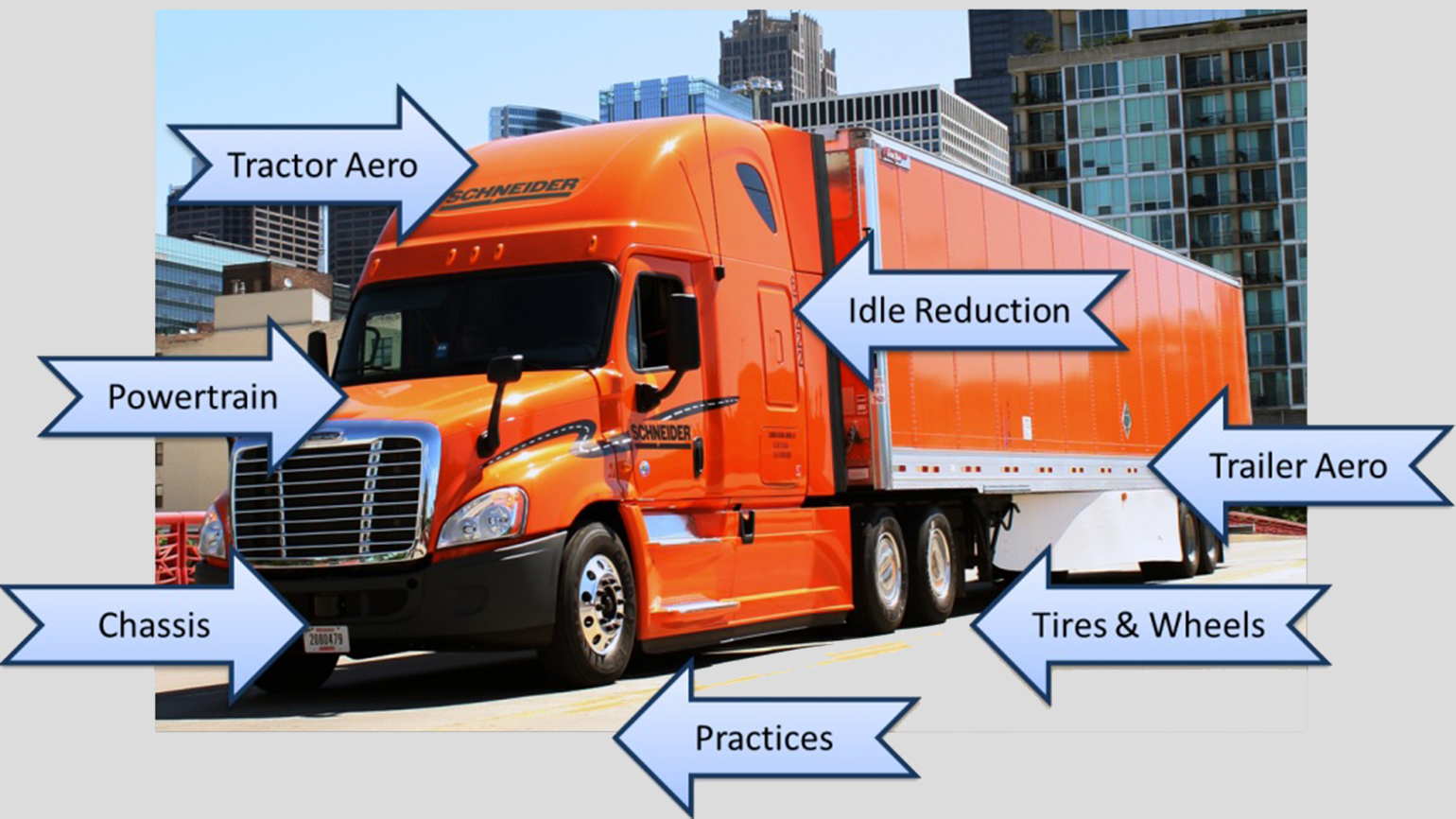 Illustration showing various fuelsaving technology categories on a truck from Schneider one of 17 fleets that participated in the latest Trucking Efficiency Fleet Fuel Study