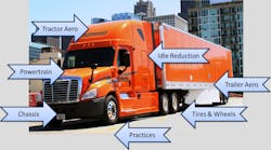 Illustration showing various fuel-saving technology categories on a truck from Schneider, one of 17 fleets that participated in the latest Trucking Efficiency Fleet Fuel Study.