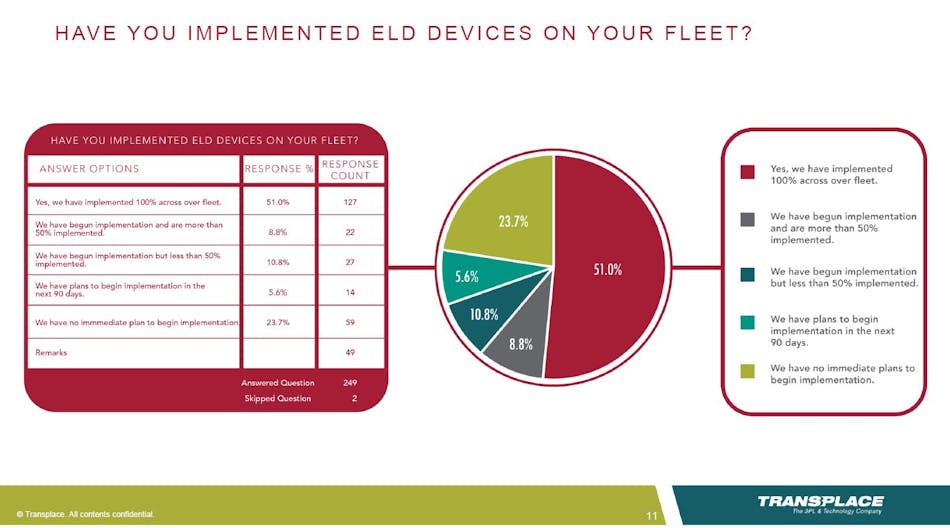 While more than half of the fleets in the Transplace survey reported they have already adopted electronic logs, there is a significant gap in adoption rates between large and small carriers.