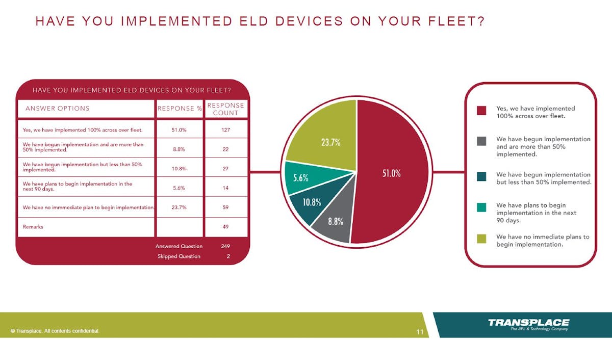 While more than half of the fleets in the Transplace survey reported they have already adopted electronic logs, there is a significant gap in adoption rates between large and small carriers.