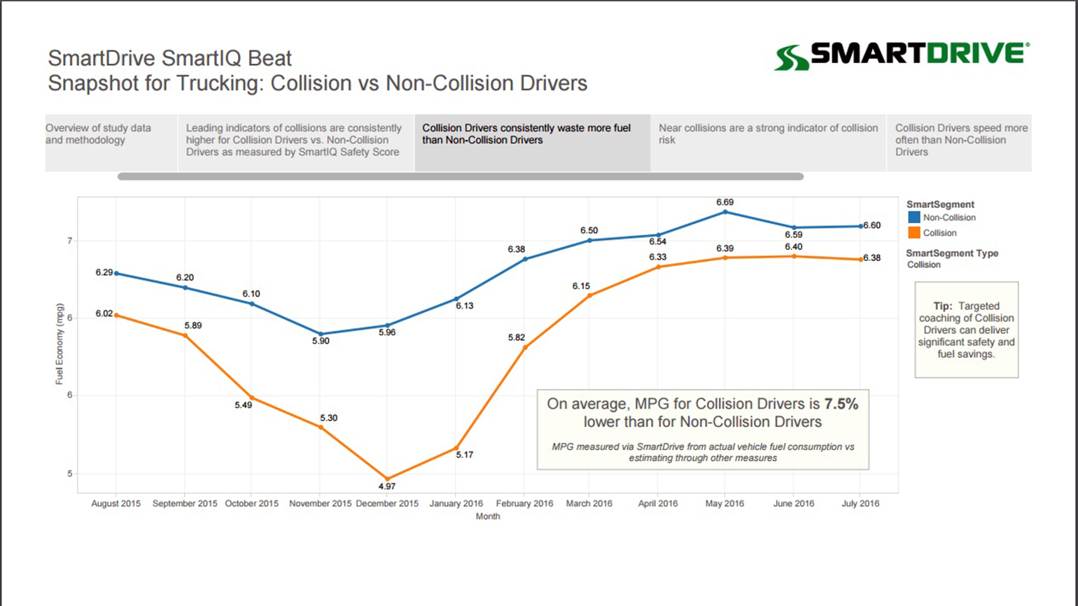 SmartDrive39s new SmartIQ Segmentation can show as in this example graph above business intelligence such as average MPG across a fleet39s collision vs noncollision drivers The sample indicates that the fleet39s collision drivers are averaging 75 lower mpg than noncollision drivers