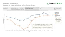 SmartDrive39s new SmartIQ Segmentation can show as in this example graph above business intelligence such as average MPG across a fleet39s collision vs noncollision drivers The sample indicates that the fleet39s collision drivers are averaging 75 lower mpg than noncollision drivers SmartDrive39s new SmartIQ Segmentation can show as in this example graph above business intelligence such as average MPG across a fleet39s collision vs noncollision drivers The sample indicates that the fleet39s collision drivers are averaging 75 lower mpg than noncollision drivers