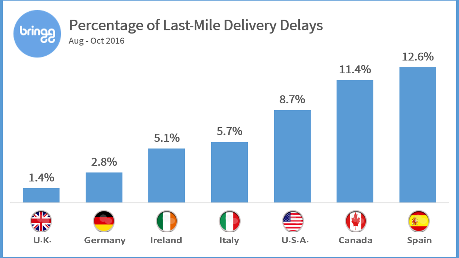 Bringg39s analysis of approximately 250000 deliveries made during the third quarter shows that Great Britain and Germany have considerably fewer delayed deliveries