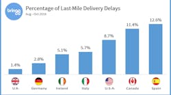 Bringg&apos;s analysis of approximately 250,000 deliveries made during the third quarter shows that Great Britain and Germany have considerably fewer delayed deliveries.