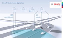 Bosch said it hopes to launch its Radar Road Signature HD map in Europe and the US by 2020 Bosch said it hopes to launch its Radar Road Signature HD map in Europe and the US by 2020
