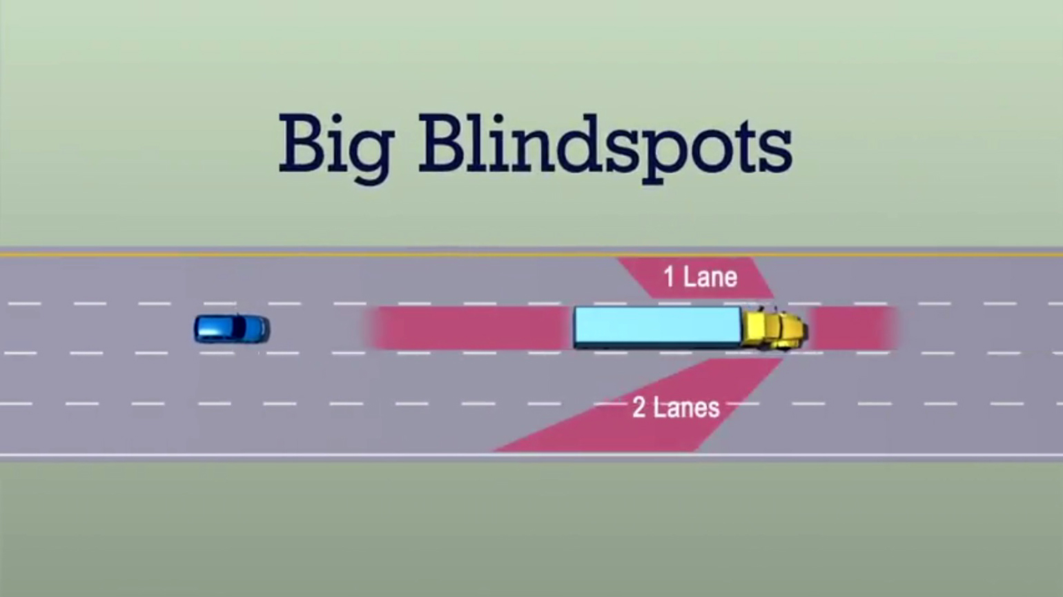 FMCSA39s Our Roads Our Safety public outreach program illustrates the large blind spots surrounding a typical tractortrailer as shown in this screen shot from a video the agency released as part of the program
