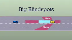FMCSA39s Our Roads Our Safety public outreach program illustrates the large blind spots surrounding a typical tractortrailer as shown in this screen shot from a video the agency released as part of the program