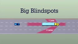 FMCSA39s Our Roads Our Safety public outreach program illustrates the large blind spots surrounding a typical tractortrailer as shown in this screen shot from a video the agency released as part of the program FMCSA39s Our Roads Our Safety public outreach program illustrates the large blind spots surrounding a typical tractortrailer as shown in this screen shot from a video the agency released as part of the program