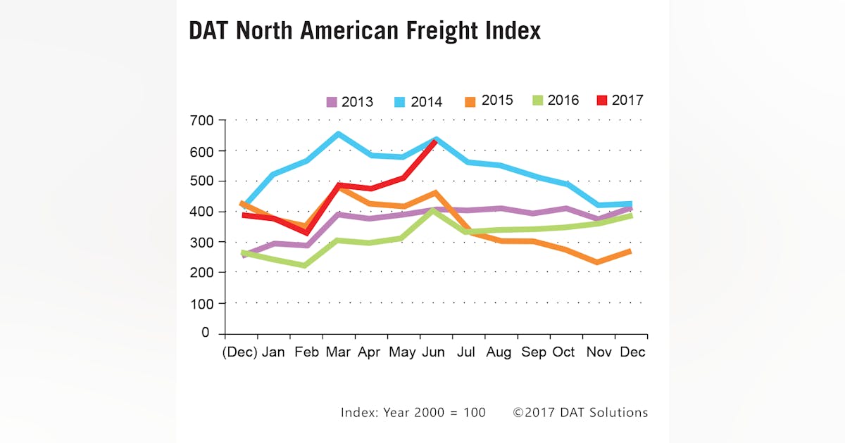 DAT index show strong June for spot loads, rates | FleetOwner