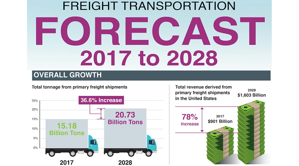 Trucking is going see tonnage and revenues climb over the next 10 years, but not as rapidly as what the pipeline sector will experience, according to the ATA&apos;s forecast. (Photo: ATA)