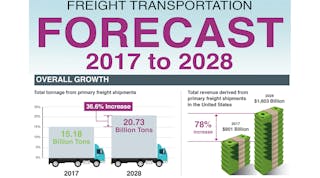 Trucking is going see tonnage and revenues climb over the next 10 years, but not as rapidly as what the pipeline sector will experience, according to the ATA&apos;s forecast. (Photo: ATA)