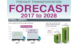 Trucking is going see tonnage and revenues climb over the next 10 years but not as rapidly as what the pipeline sector will experience according to the ATA39s forecast Photo ATA Trucking is going see tonnage and revenues climb over the next 10 years but not as rapidly as what the pipeline sector will experience according to the ATA39s forecast Photo ATA