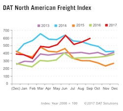 DAT North American Freight Index Image DAT DAT North American Freight Index Image DAT