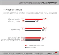 The 2017 Travelers Risk Index looks at how industries and consumers see their world. You can see the complete report at travelers.com/riskindex . The 2017 Travelers Risk Index looks at how industries and consumers see their world. You can see the complete report at travelers.com/riskindex .