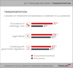 The 2017 Travelers Risk Index looks at how industries and consumers see their world. You can see the complete report at travelers.com/riskindex .
