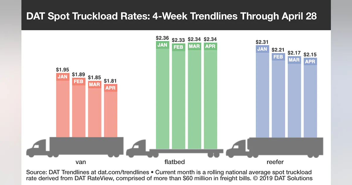 Spot freight volumes rise, rates lag | FleetOwner