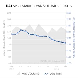 051419 Spot Market Volumes & Rates-Apr2019-UPDATE.jpg 051419 Spot Market Volumes & Rates-Apr2019-UPDATE.jpg
