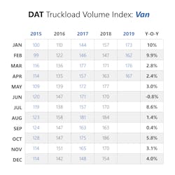 Fleetowner Com Sites Fleetowner com Files 051419 Dat Truckload Volume Index Van Fleetowner Com Sites Fleetowner com Files 051419 Dat Truckload Volume Index Van