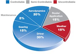 Fleetowner Com Sites Fleetowner com Files Bottomline Pie Fleetowner Com Sites Fleetowner com Files Bottomline Pie
