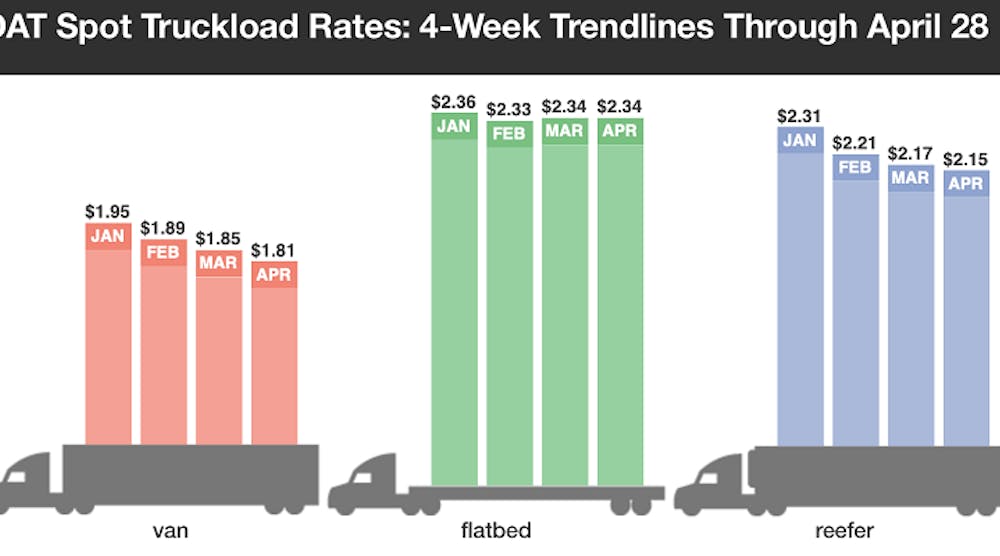 DAT Trendlines: Spot freight volumes rise while rates lag | FleetOwner