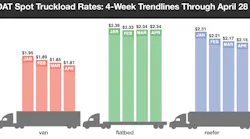 Refrigeratedtransporter 3927 Dat Trend Lines April 21 28 Rtow Bars 4 28 2019 Cropped