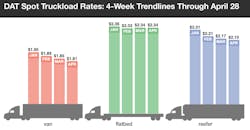 Refrigeratedtransporter 3927 Dat Trend Lines April 21 28 Rtow Bars 4 28 2019 Cropped Refrigeratedtransporter 3927 Dat Trend Lines April 21 28 Rtow Bars 4 28 2019 Cropped