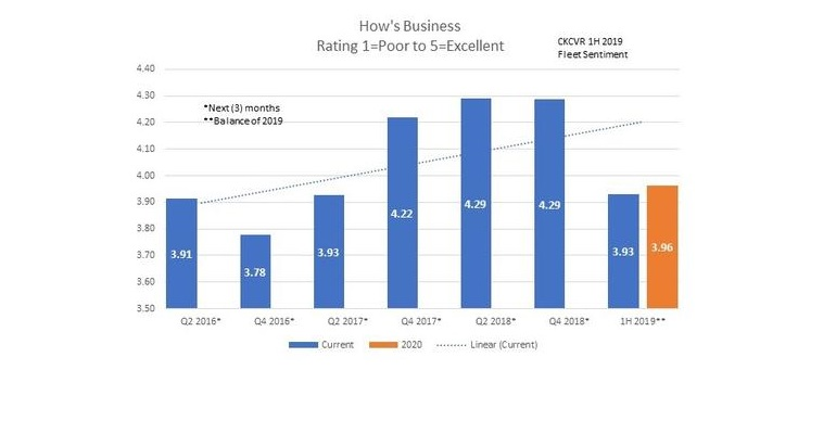 Refrigeratedtransporter 3957 Ck Fleet Sentiment Report Graphic