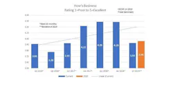 Refrigeratedtransporter 3957 Ck Fleet Sentiment Report Graphic