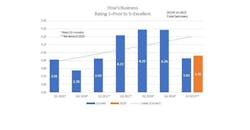 Refrigeratedtransporter 3957 Ck Fleet Sentiment Report Graphic Refrigeratedtransporter 3957 Ck Fleet Sentiment Report Graphic