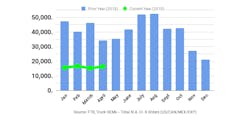 Refrigeratedtransporter 3962 Ftr Class 8 Orders April Refrigeratedtransporter 3962 Ftr Class 8 Orders April