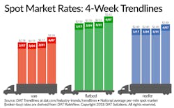 DAT Spot rate 04072018 DAT Spot rate 04072018