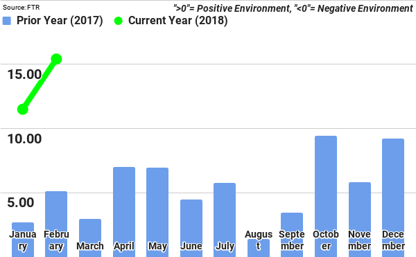 FTR TCI February 2018