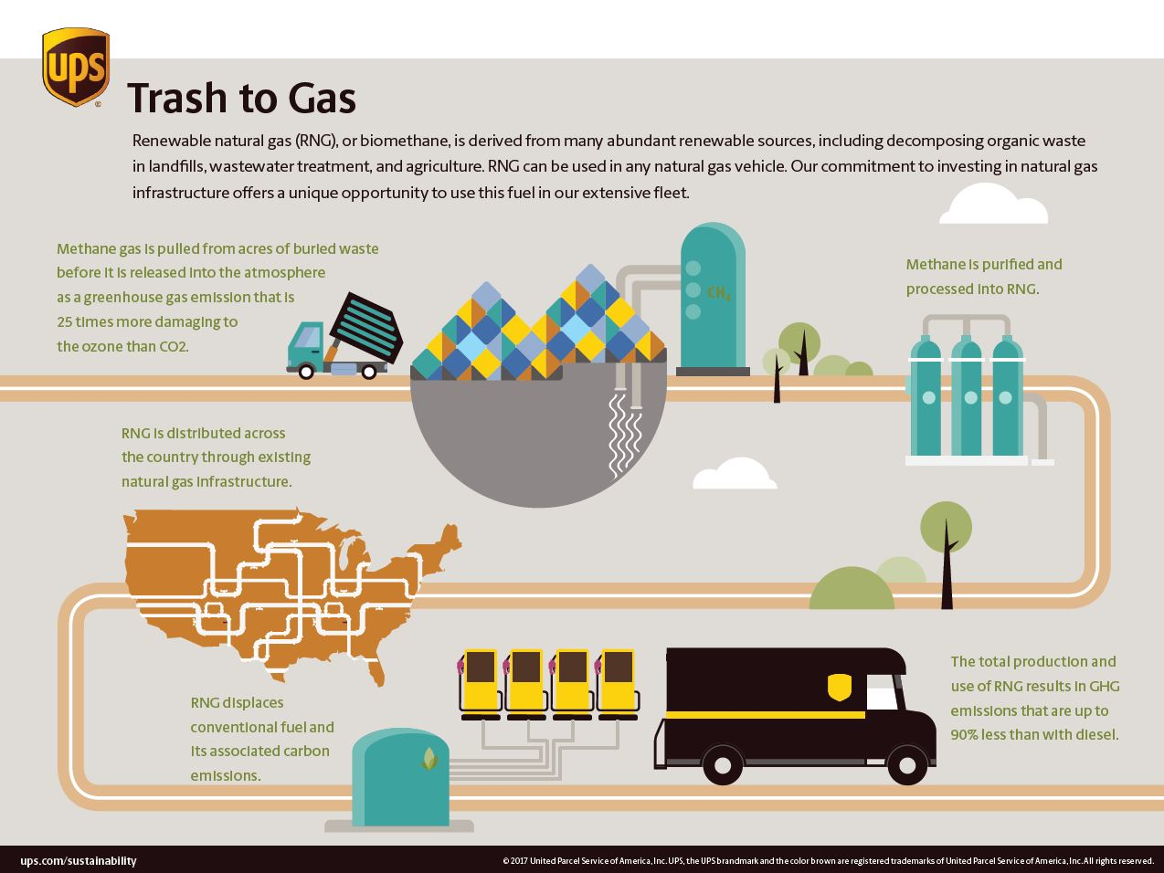 UPS renewable natural gas RNG infographic
