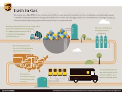UPS renewable natural gas RNG infographic UPS renewable natural gas RNG infographic
