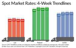DAT Spot Rates 052418.png DAT Spot Rates 052418.png