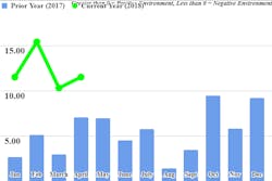 FTR Trucking Condition Index TCI April 2018 FTR Trucking Condition Index TCI April 2018