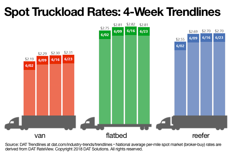 Spot truckload van rate hits new high FleetOwner